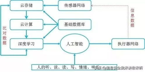 圖解云計算、大數據、人工智能、物聯網及AI基礎資源與技術平臺